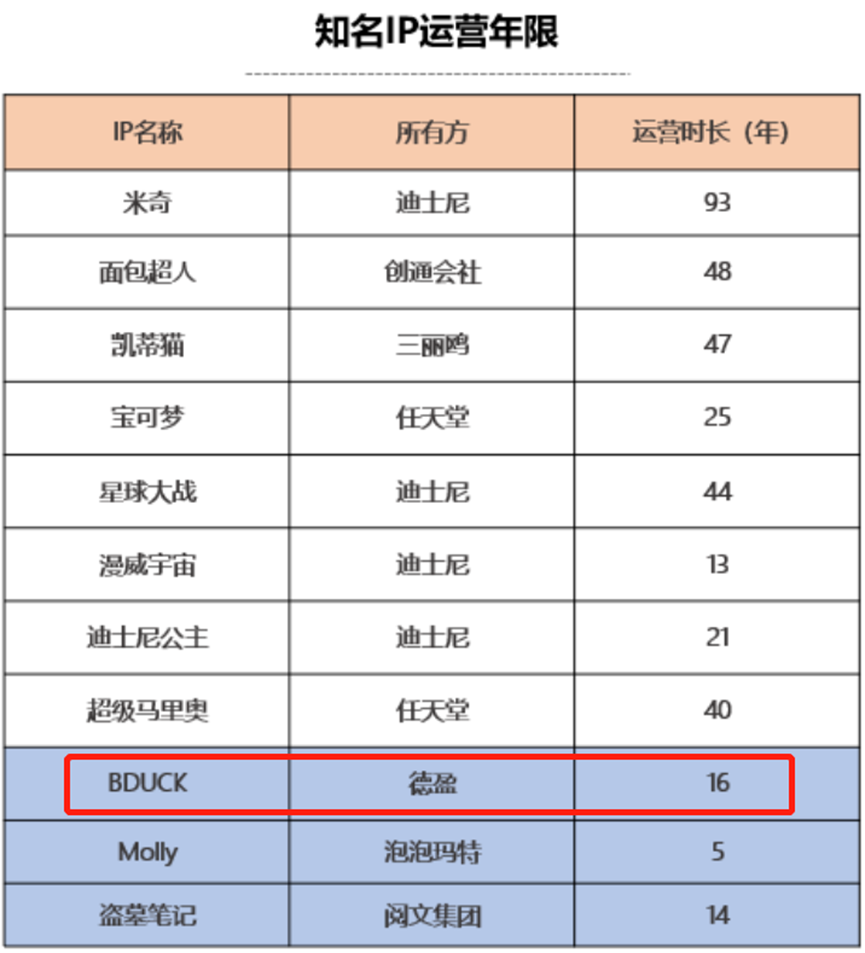 B.Duck爆火！一只鸭的IP流量密码