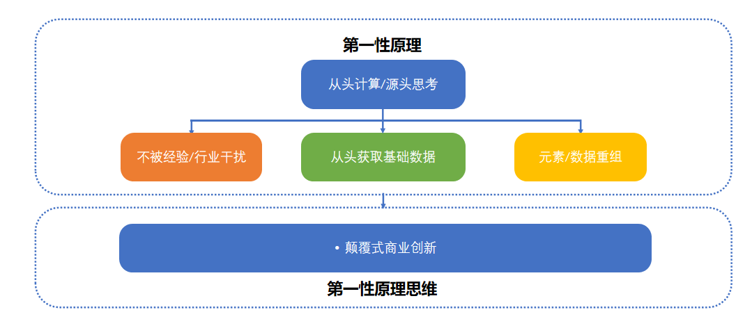 产品第一性原理&提升数据转化