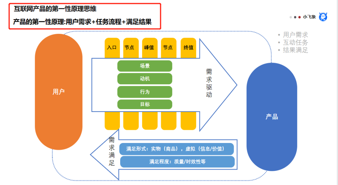 产品第一性原理&提升数据转化