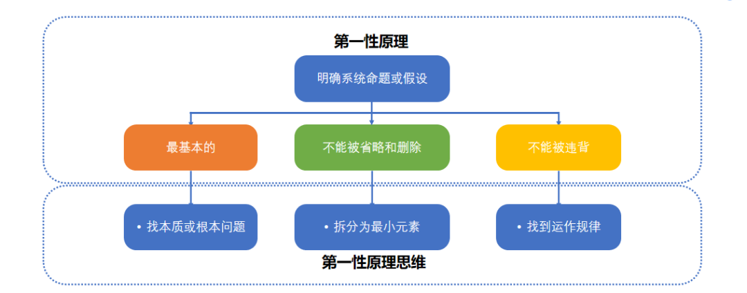 产品第一性原理&提升数据转化