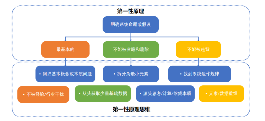 产品第一性原理&提升数据转化