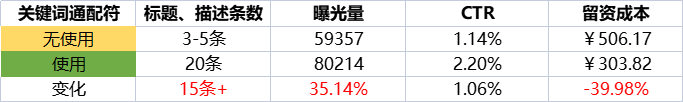 两大制胜法宝，带你玩转腾讯搜索广告！