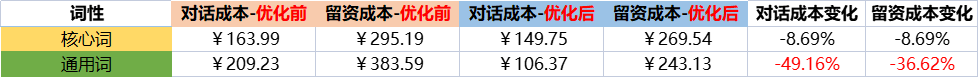 两大制胜法宝，带你玩转腾讯搜索广告！
