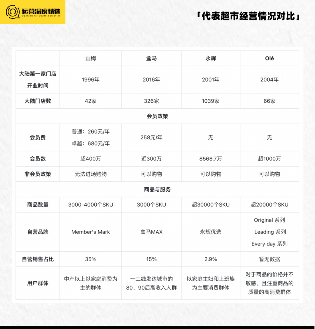 业绩下滑、客源减少，零售商超如何借会员营销翻盘？丨专题研究