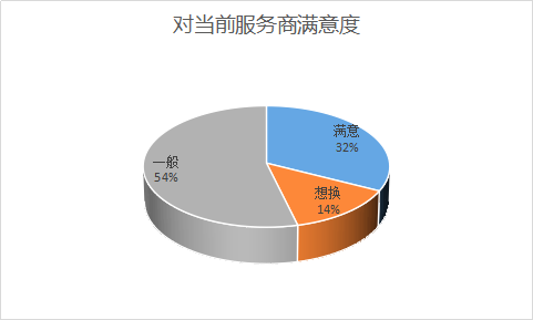 越来越多大品牌，开始对私域服务商表达不满