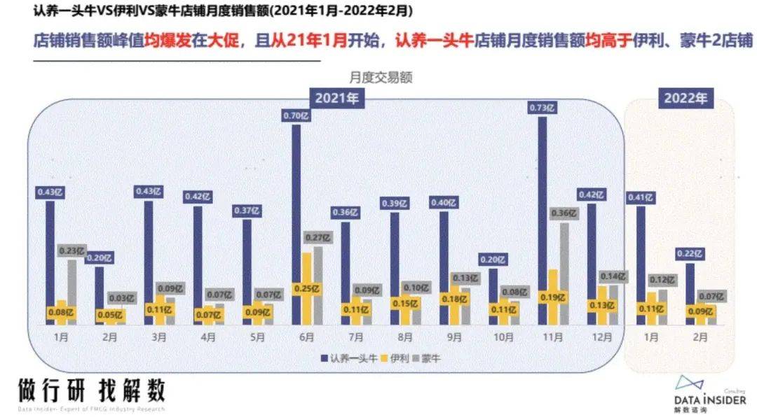 案例拆解|1600万会员认养6万头奶牛，它是如何做到的？