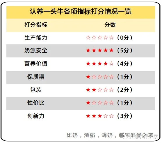案例拆解|1600万会员认养6万头奶牛，它是如何做到的？