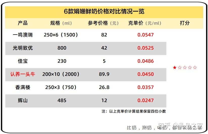 案例拆解|1600万会员认养6万头奶牛，它是如何做到的？