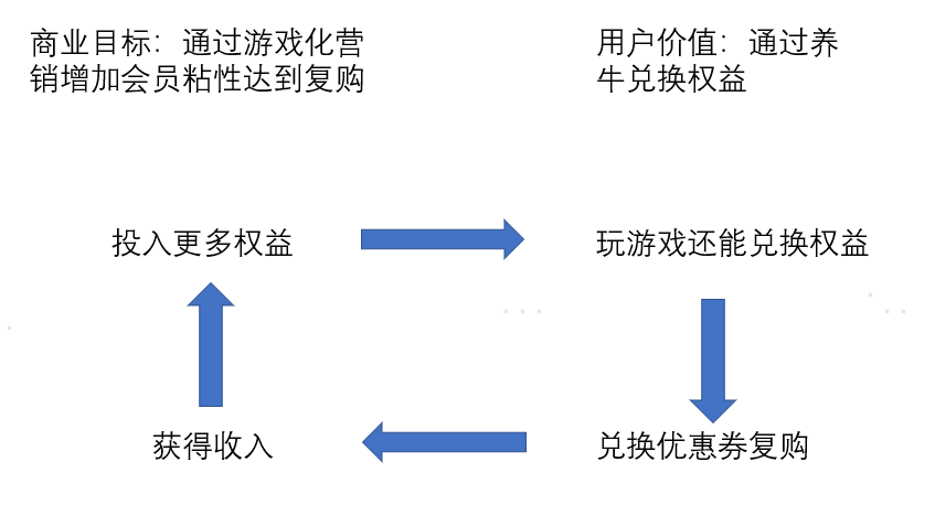 案例拆解|1600万会员认养6万头奶牛,它是如何做到的?