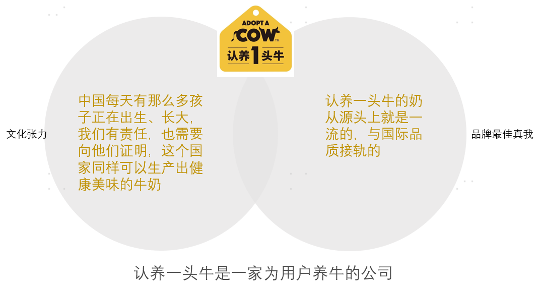 案例拆解|1600万会员认养6万头奶牛，它是如何做到的？