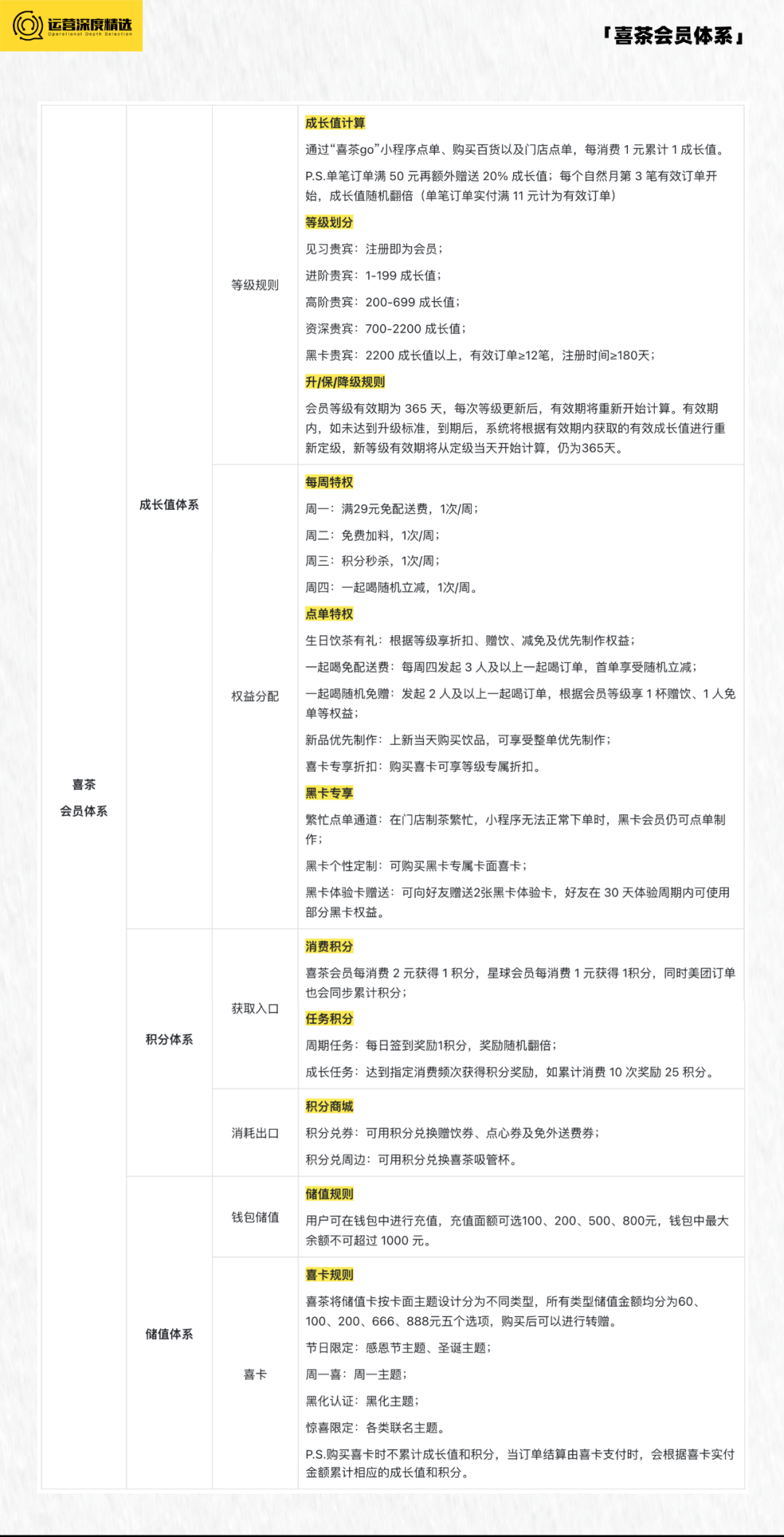 存活率不足30%的餐饮行业，如何建设会员体系大幅提升复购丨专题研究