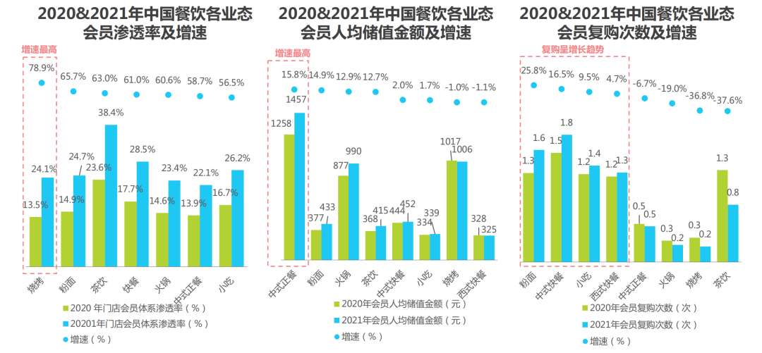 存活率不足30%的餐饮行业,如何建设会员体系大幅提升复购丨专题研究
