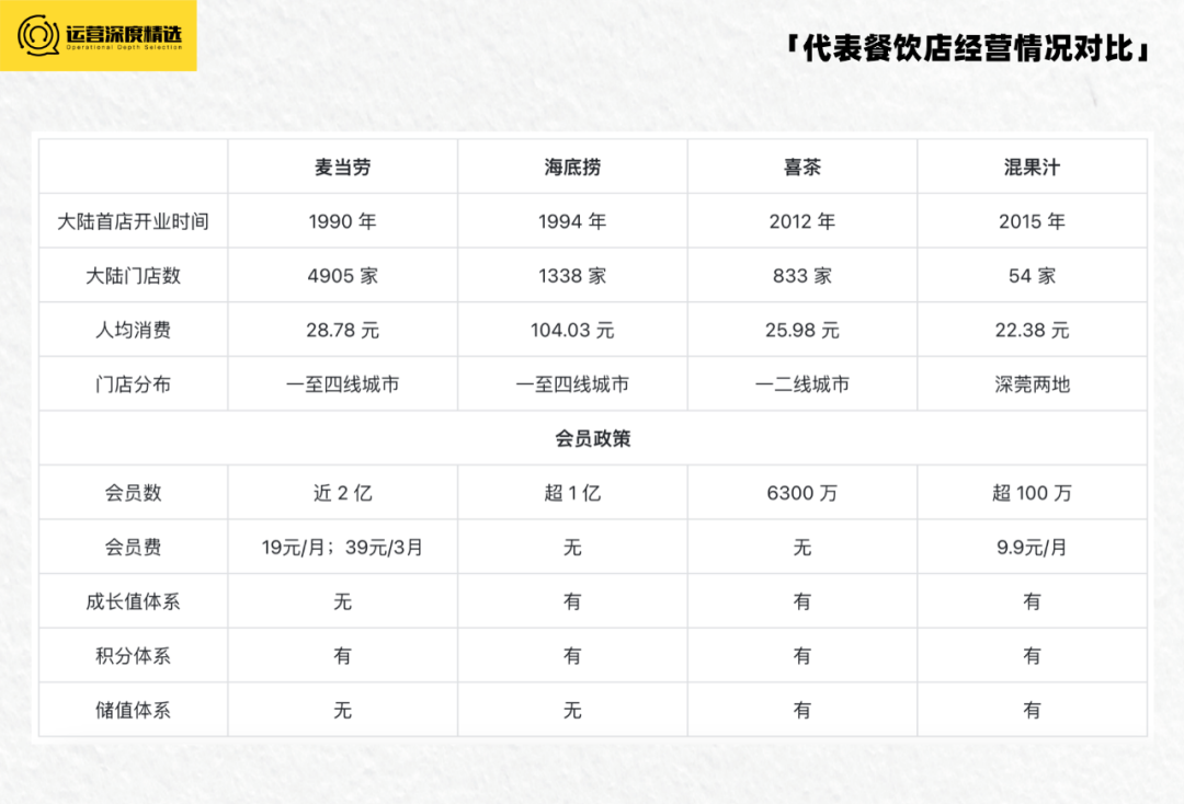 存活率不足30%的餐饮行业，如何建设会员体系大幅提升复购丨专题研究