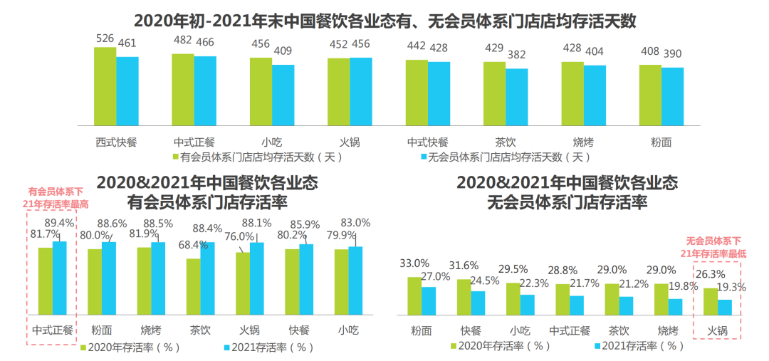 存活率不足30%的餐饮行业,如何建设会员体系大幅提升复购丨专题研究