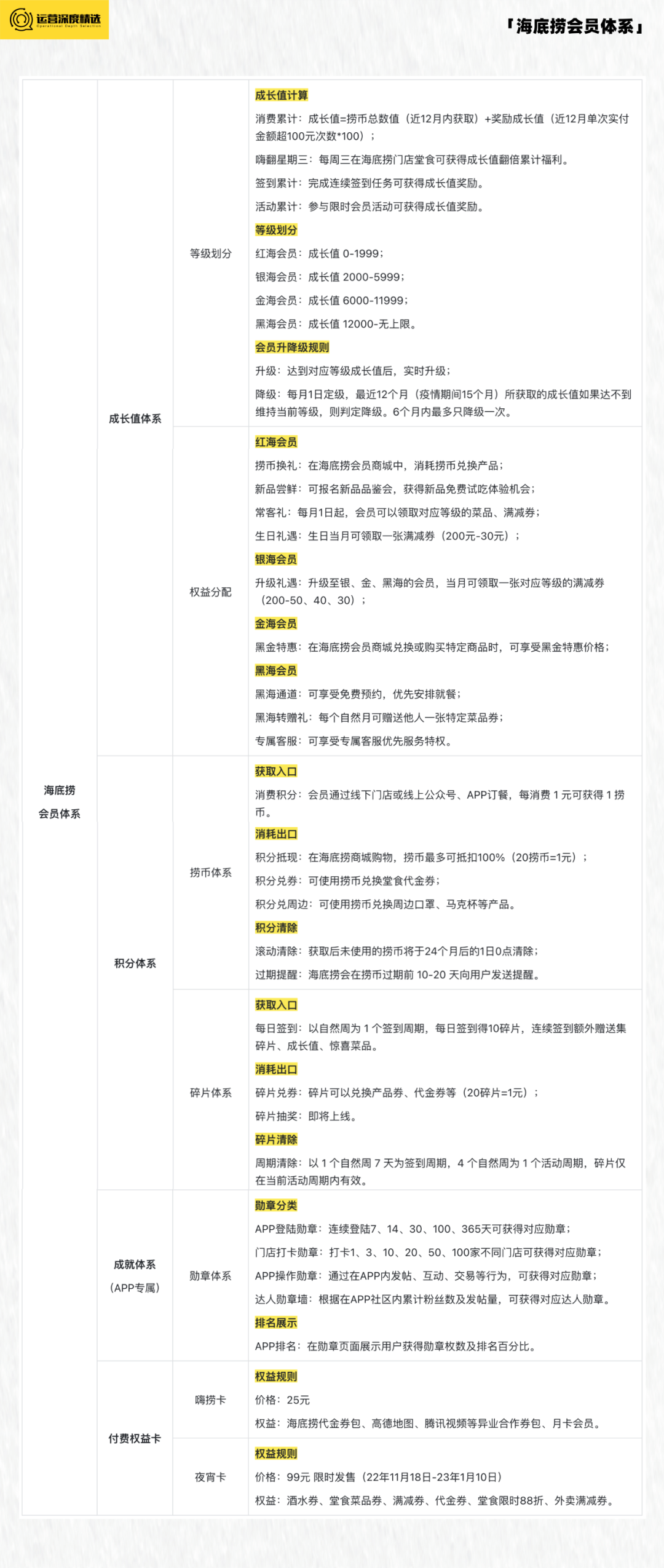 存活率不足30%的餐饮行业，如何建设会员体系大幅提升复购丨专题研究