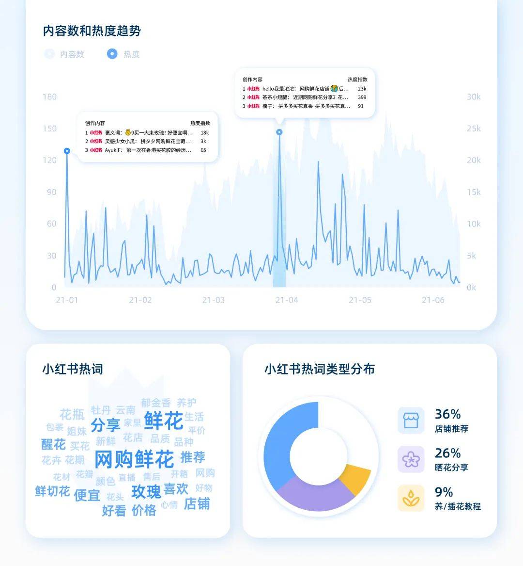 种草容易拔草难，如何找到小红书的生意密码？
