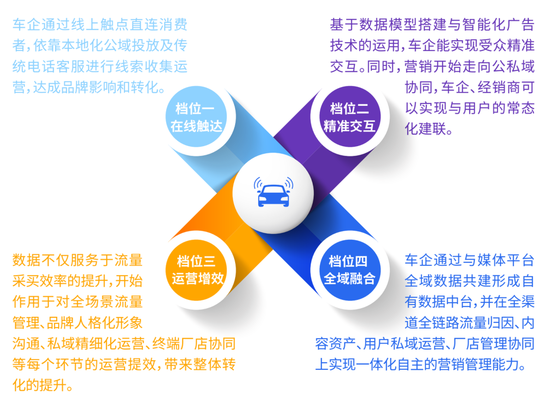 车企营销打响升维战：以数据为基建，迈向营销体系自治