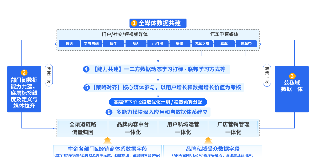 车企营销打响升维战：以数据为基建，迈向营销体系自治