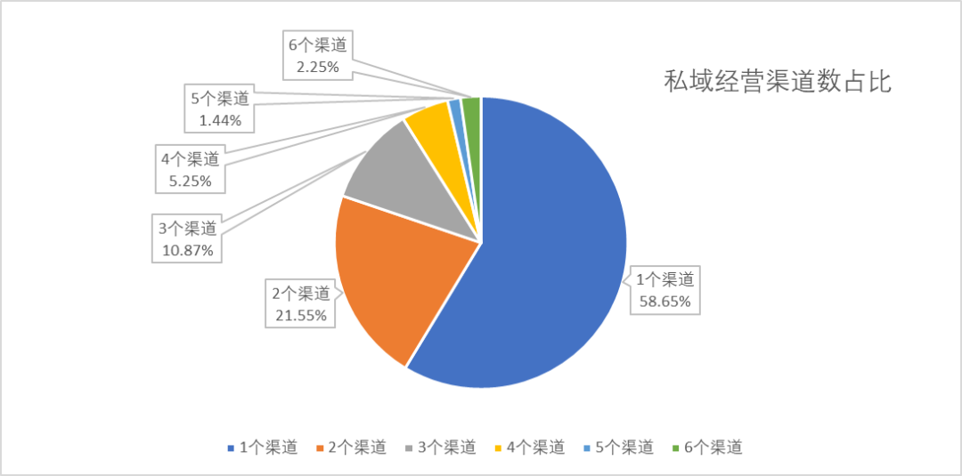 ​哪个平台更被偏爱作为用户运营主阵地？