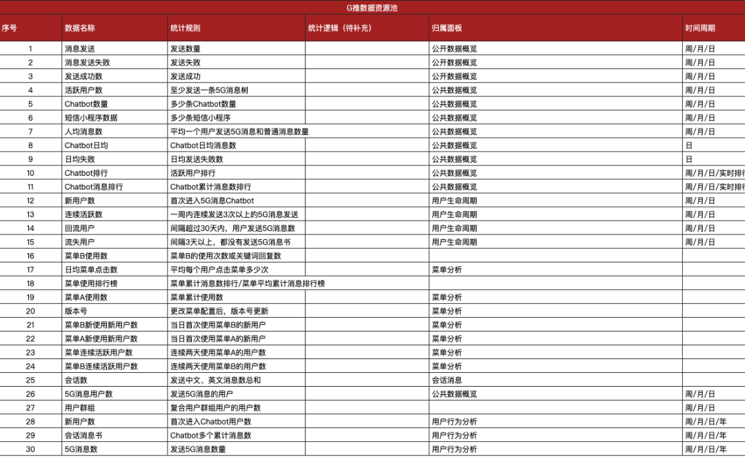 万字复盘|3年时间从0到1一款运营&数据平台的失败复盘