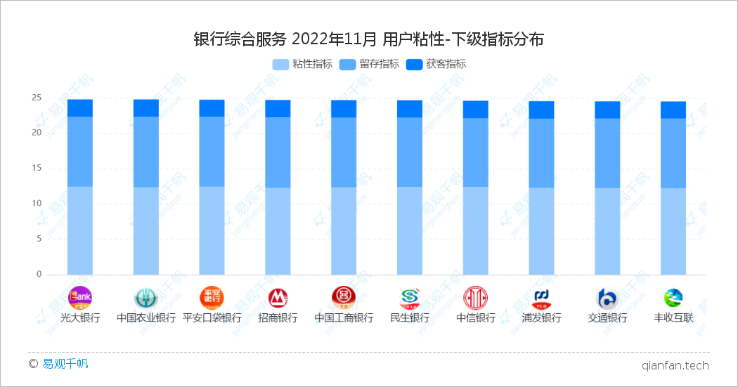 易观千帆 | 11月用户体验GX评测：银行APP用户体验稳定提升，从流量竞争逐渐转向用户体验竞争