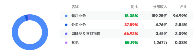 案例拆解|海底捞用户运营体系的拆解
