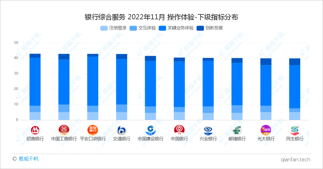 易观千帆 | 11月用户体验GX评测：银行APP用户体验稳定提升，从流量竞争逐渐转向用户体验竞争