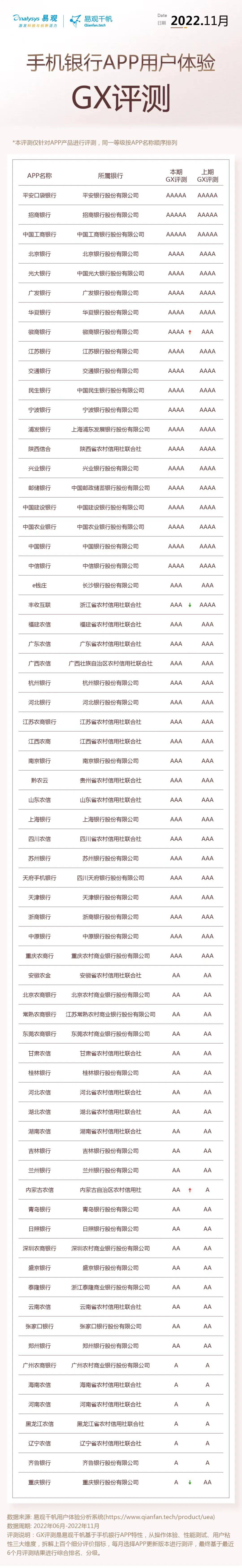 易观千帆 | 11月用户体验GX评测：银行APP用户体验稳定提升，从流量竞争逐渐转向用户体验竞争