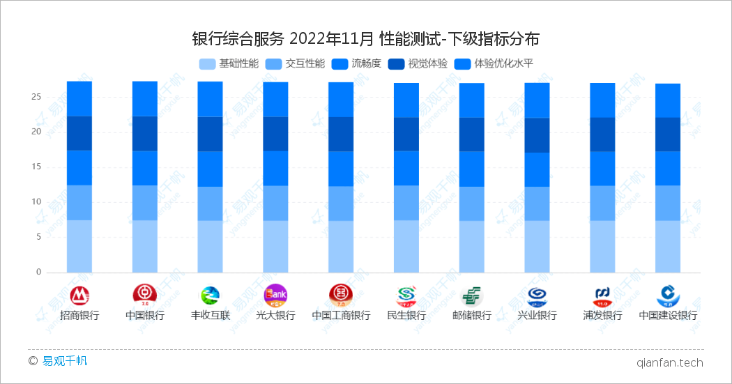 易观千帆 | 11月用户体验GX评测：银行APP用户体验稳定提升，从流量竞争逐渐转向用户体验竞争