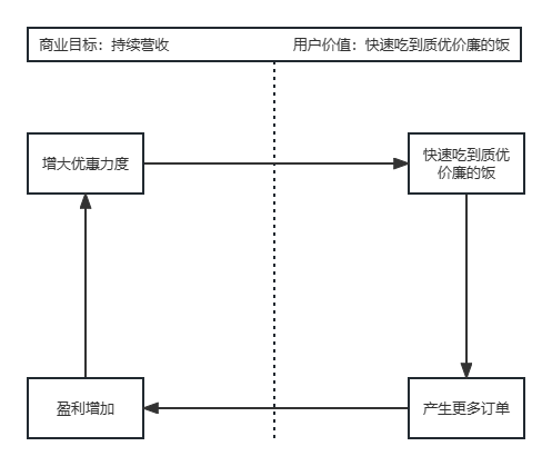 饿了么有反超美团之势？看饿了么背后都是如何进行用户运营的？