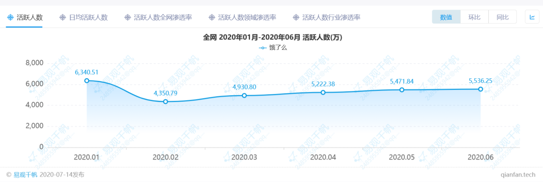 饿了么有反超美团之势？看饿了么背后都是如何进行用户运营的？