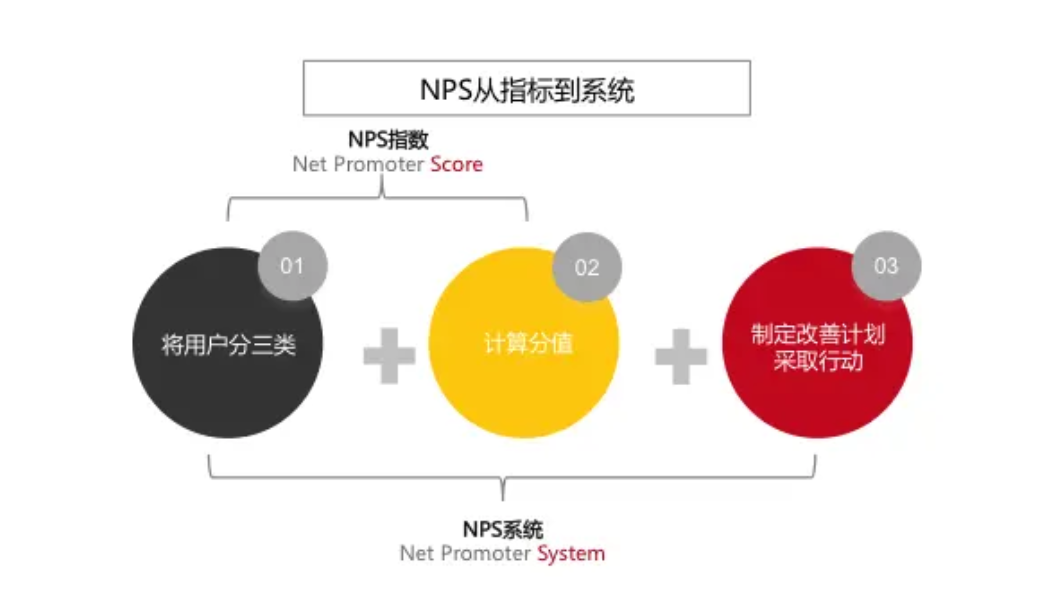 做私域，必知的5个「用户体验」指标和模型