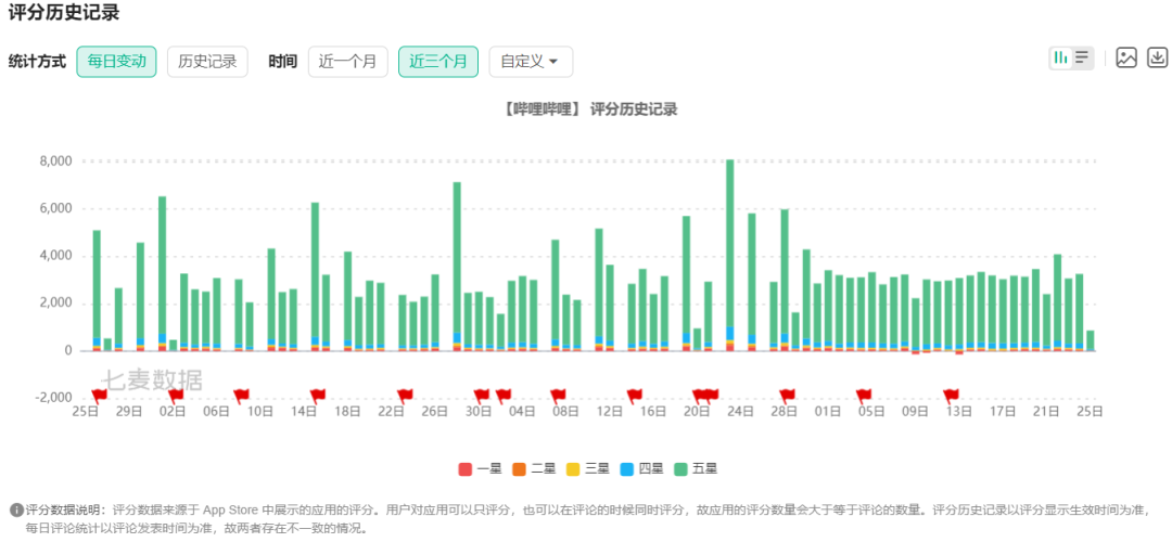 案例拆解|日均时长96分钟，B站让人上瘾的秘密都在用户运营体系里