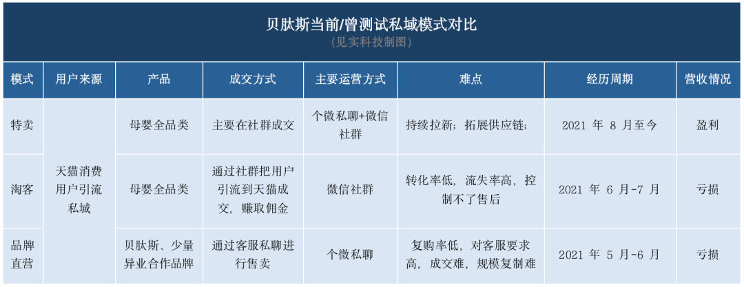 贝肽斯母婴新创私域模式3个月后开始盈利