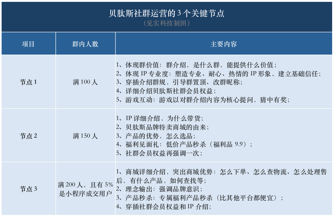 贝肽斯母婴新创私域模式3个月后开始盈利