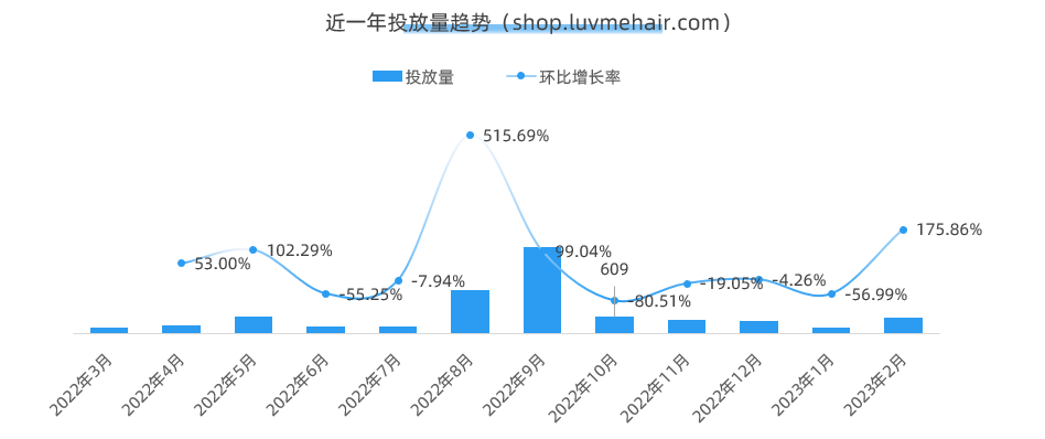 访问量百万，出海美国的顶级假发品牌 Luvmehair 研究！