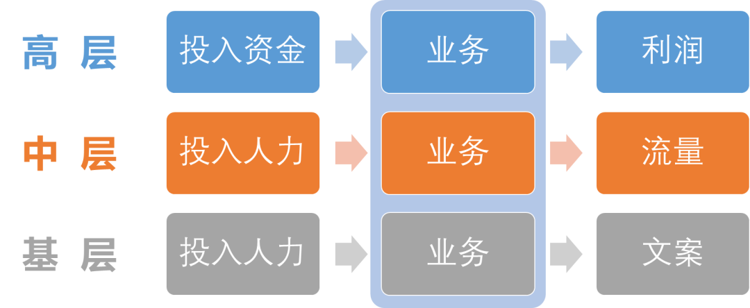 到底啥叫懂业务？业务的三重视角