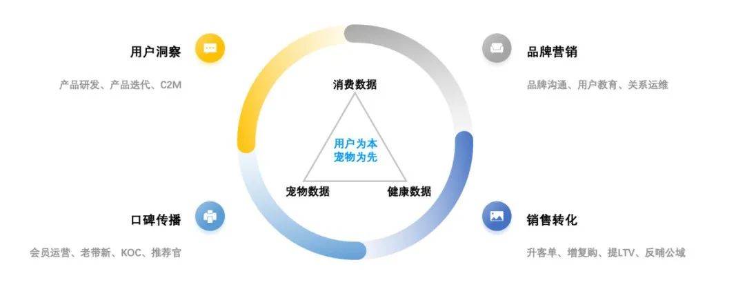 这家宠物品牌私域GMV月均增长30%