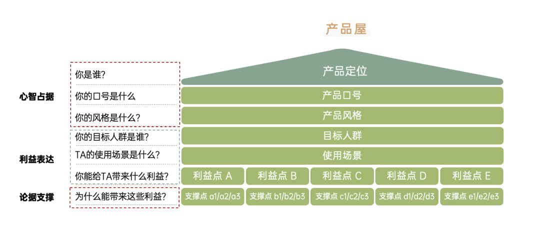 如何搭建产品屋？