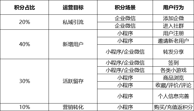 5000字浅聊私域视角下的积分体系设计