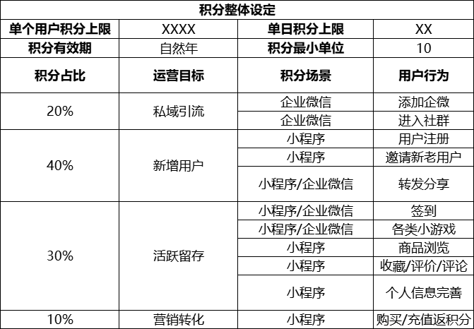 5000字浅聊私域视角下的积分体系设计