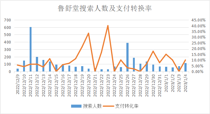 小红书频繁投出爆文，淘内搜索却没有变化？4个典型案例聊聊常见问题！