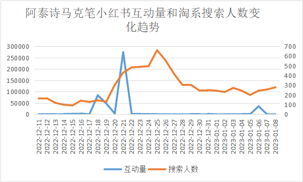 小红书频繁投出爆文，淘内搜索却没有变化？4个典型案例聊聊常见问题！