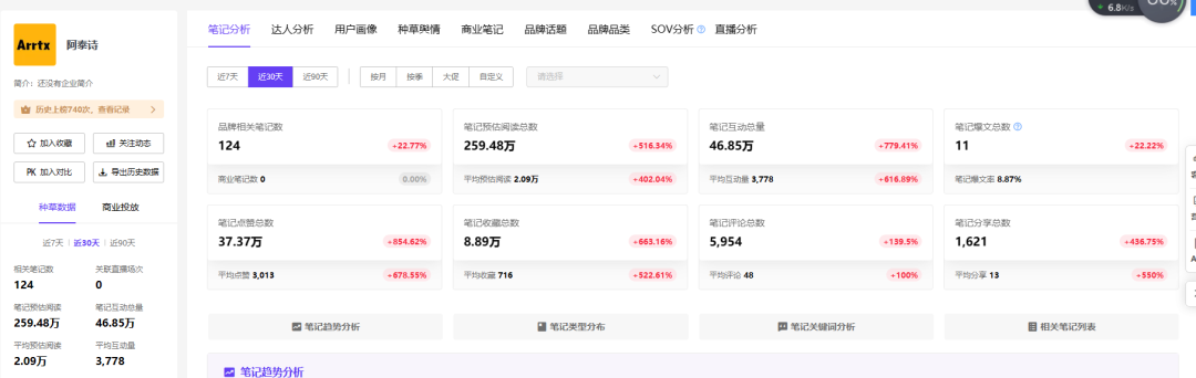 小红书频繁投出爆文，淘内搜索却没有变化？4个典型案例聊聊常见问题！