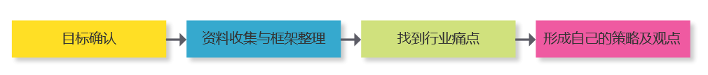 《数据分析原理》:6步解决业务分析难题