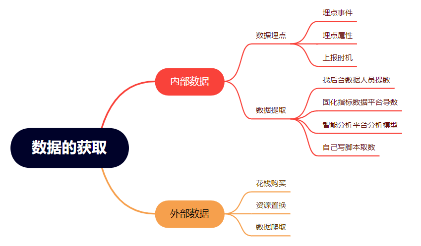 《数据分析原理》：6步解决业务分析难题