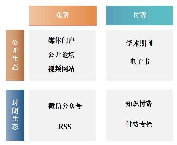 如何找到高质量信息源？