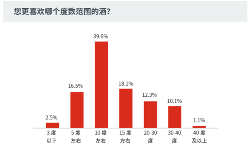 疫情三年经历高光和低谷，低度酒还有哪些问题待商榷？（上）
