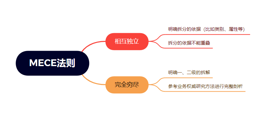 《数据分析原理》：6步解决业务分析难题