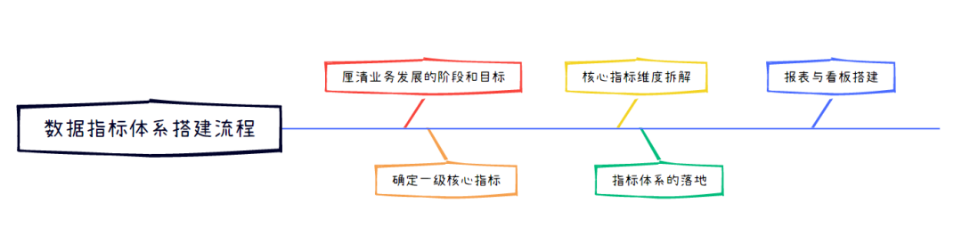 《数据分析原理》:6步解决业务分析难题